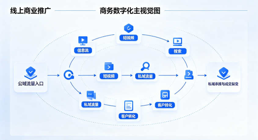 武威地区线上商业推广怎么做？全域流量闭环搭建与低成本转化实战指南